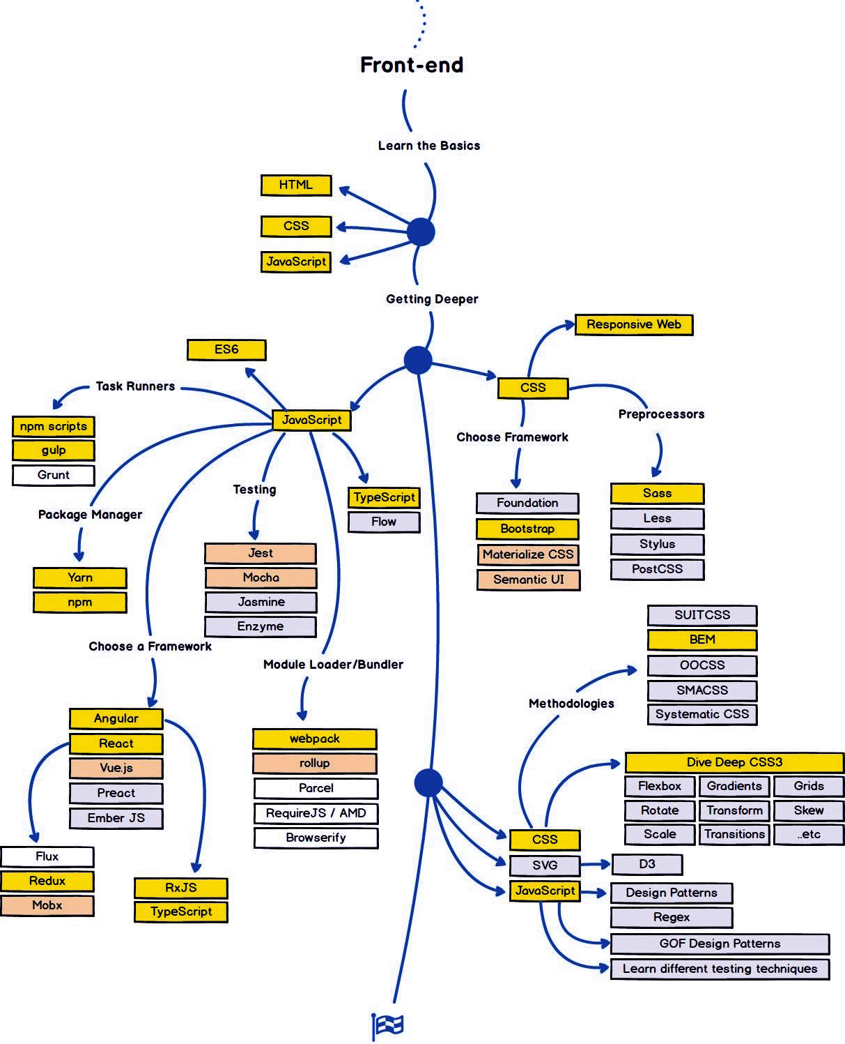 front-end-roadmap